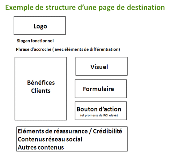 Exemple de page de destination internet