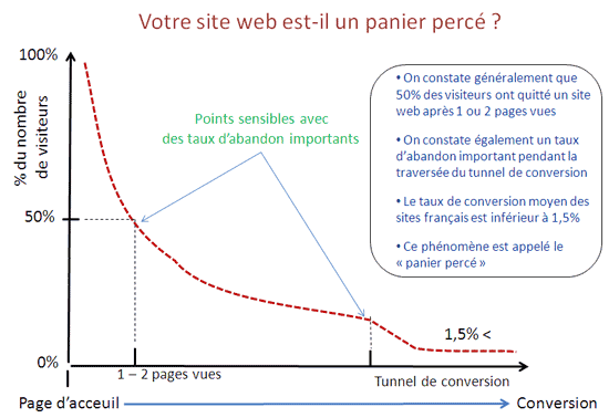 Illustration des taux d'abandon web et du panier percé internet